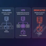 Web Hosting Security, SSL Certificates & Malware Protection – Advanced Guide